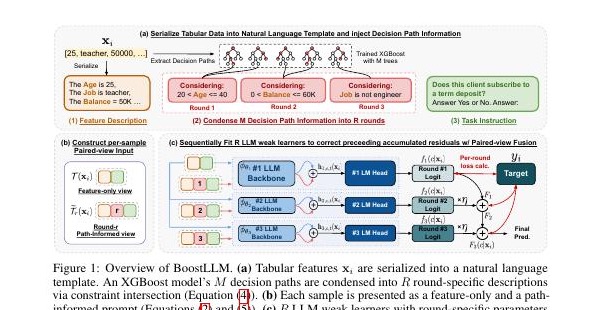 Overview figure for BoostLLM: Boosting-inspired LLM Fine-tuning for Few-shot Tabular Classification