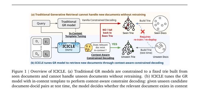 Overview figure for ICICLE: Expanding Retrieval with In-Context Documents