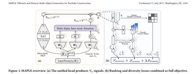 Overview figure for MAPLE: Efficient and Diverse Multi-Alpha Generation for Portfolio Construction