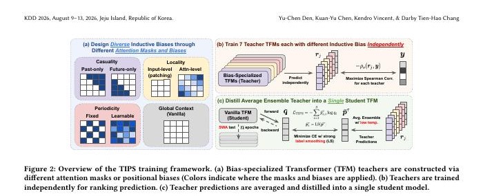 Overview figure for Integrating Inductive Biases in Transformers via Distillation for Financial Time Series Forecasting